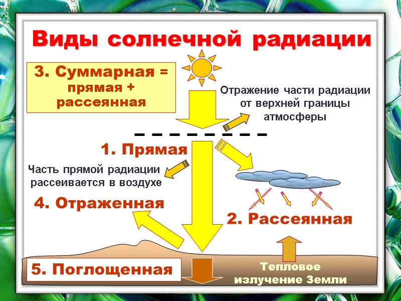 Виды солнечной радиации Отражение части радиации от верхней границы атмосферы 1. Прямая Часть прямой